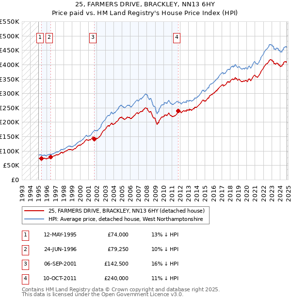 25, FARMERS DRIVE, BRACKLEY, NN13 6HY: Price paid vs HM Land Registry's House Price Index