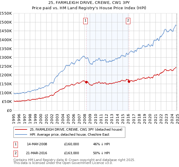 25, FARMLEIGH DRIVE, CREWE, CW1 3PY: Price paid vs HM Land Registry's House Price Index