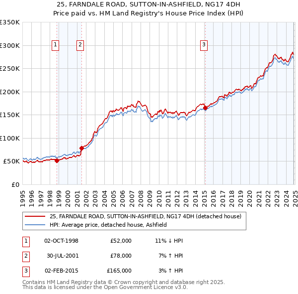 25, FARNDALE ROAD, SUTTON-IN-ASHFIELD, NG17 4DH: Price paid vs HM Land Registry's House Price Index