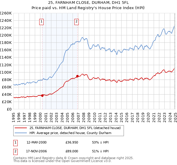 25, FARNHAM CLOSE, DURHAM, DH1 5FL: Price paid vs HM Land Registry's House Price Index