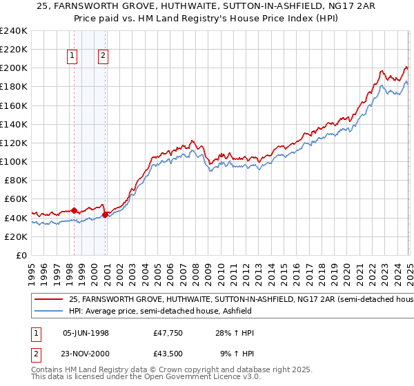 25, FARNSWORTH GROVE, HUTHWAITE, SUTTON-IN-ASHFIELD, NG17 2AR: Price paid vs HM Land Registry's House Price Index