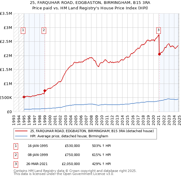 25, FARQUHAR ROAD, EDGBASTON, BIRMINGHAM, B15 3RA: Price paid vs HM Land Registry's House Price Index