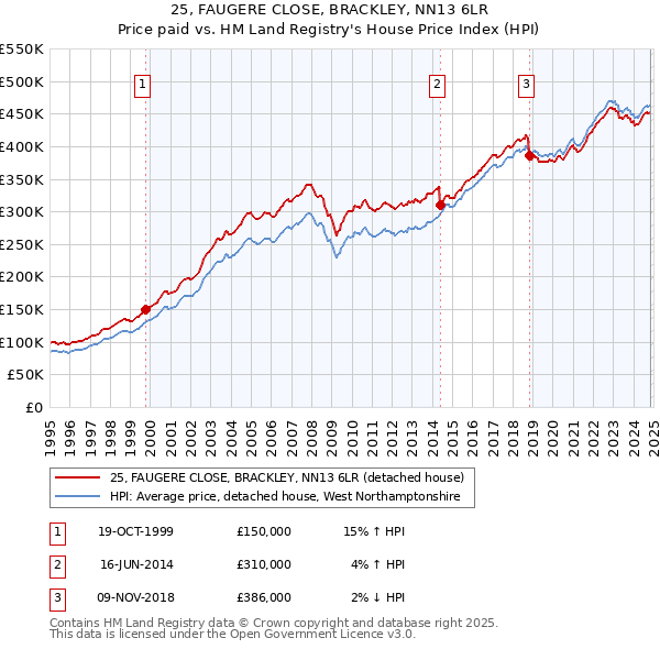 25, FAUGERE CLOSE, BRACKLEY, NN13 6LR: Price paid vs HM Land Registry's House Price Index