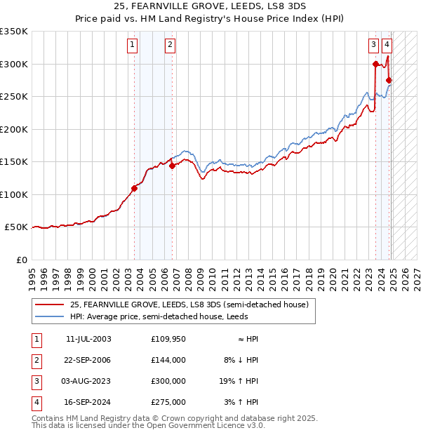 25, FEARNVILLE GROVE, LEEDS, LS8 3DS: Price paid vs HM Land Registry's House Price Index