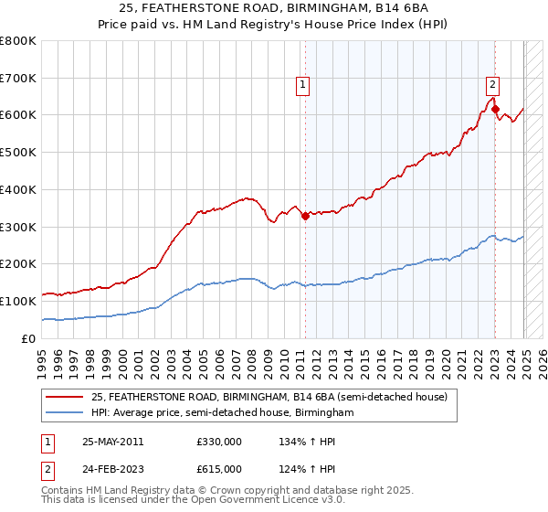 25, FEATHERSTONE ROAD, BIRMINGHAM, B14 6BA: Price paid vs HM Land Registry's House Price Index