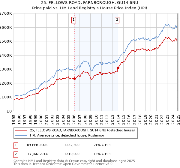 25, FELLOWS ROAD, FARNBOROUGH, GU14 6NU: Price paid vs HM Land Registry's House Price Index