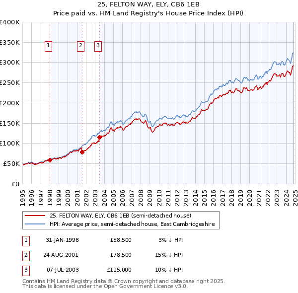 25, FELTON WAY, ELY, CB6 1EB: Price paid vs HM Land Registry's House Price Index