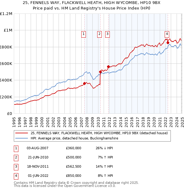 25, FENNELS WAY, FLACKWELL HEATH, HIGH WYCOMBE, HP10 9BX: Price paid vs HM Land Registry's House Price Index