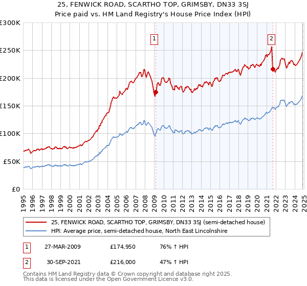 25, FENWICK ROAD, SCARTHO TOP, GRIMSBY, DN33 3SJ: Price paid vs HM Land Registry's House Price Index