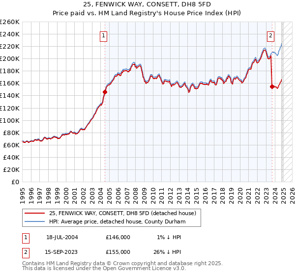 25, FENWICK WAY, CONSETT, DH8 5FD: Price paid vs HM Land Registry's House Price Index