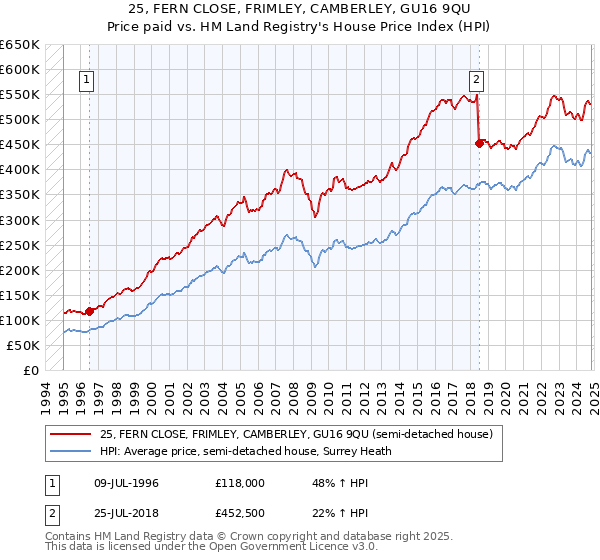 25, FERN CLOSE, FRIMLEY, CAMBERLEY, GU16 9QU: Price paid vs HM Land Registry's House Price Index