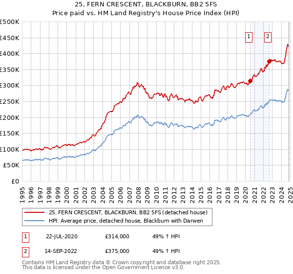 25, FERN CRESCENT, BLACKBURN, BB2 5FS: Price paid vs HM Land Registry's House Price Index