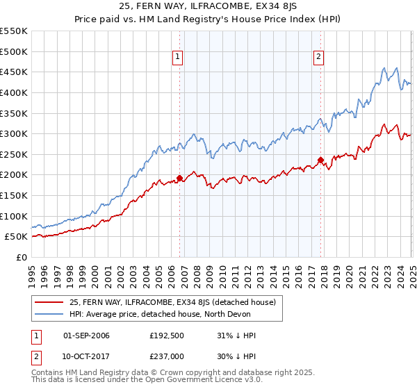 25, FERN WAY, ILFRACOMBE, EX34 8JS: Price paid vs HM Land Registry's House Price Index