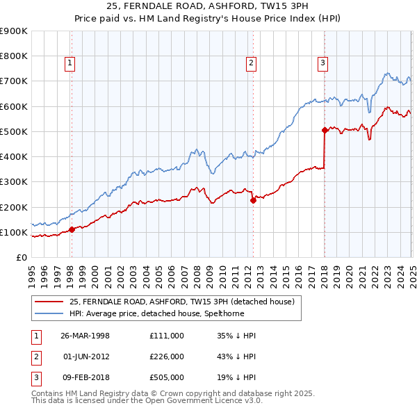 25, FERNDALE ROAD, ASHFORD, TW15 3PH: Price paid vs HM Land Registry's House Price Index