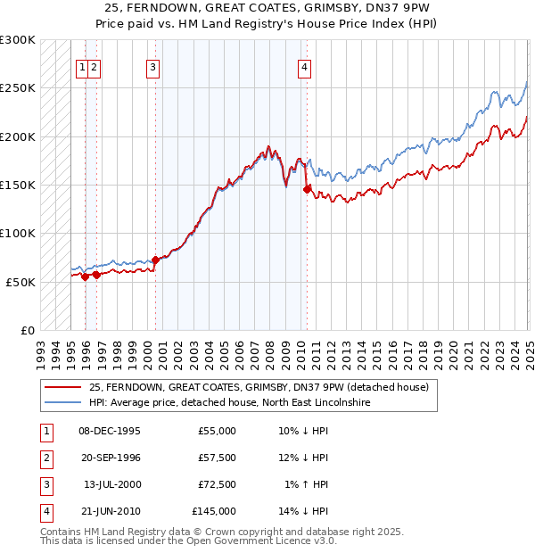 25, FERNDOWN, GREAT COATES, GRIMSBY, DN37 9PW: Price paid vs HM Land Registry's House Price Index