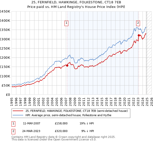 25, FERNFIELD, HAWKINGE, FOLKESTONE, CT18 7EB: Price paid vs HM Land Registry's House Price Index