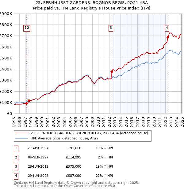 25, FERNHURST GARDENS, BOGNOR REGIS, PO21 4BA: Price paid vs HM Land Registry's House Price Index