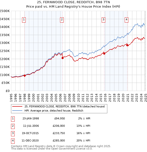 25, FERNWOOD CLOSE, REDDITCH, B98 7TN: Price paid vs HM Land Registry's House Price Index