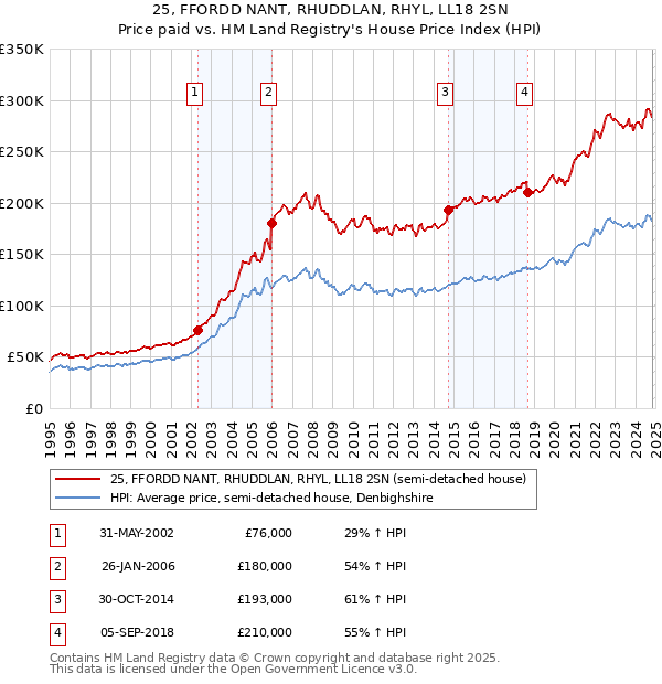 25, FFORDD NANT, RHUDDLAN, RHYL, LL18 2SN: Price paid vs HM Land Registry's House Price Index