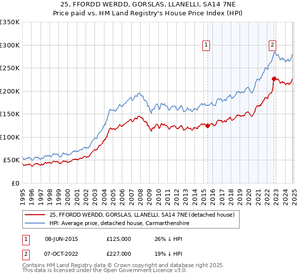 25, FFORDD WERDD, GORSLAS, LLANELLI, SA14 7NE: Price paid vs HM Land Registry's House Price Index