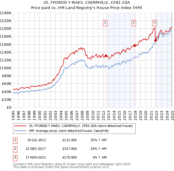 25, FFORDD Y MAES, CAERPHILLY, CF83 2DA: Price paid vs HM Land Registry's House Price Index