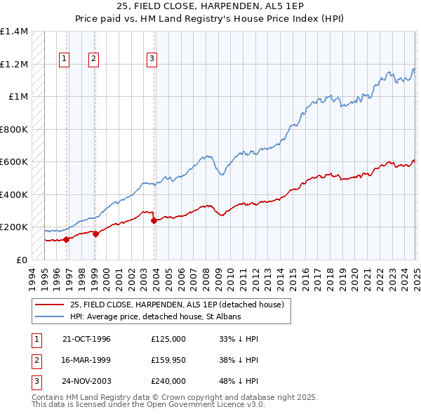 25, FIELD CLOSE, HARPENDEN, AL5 1EP: Price paid vs HM Land Registry's House Price Index