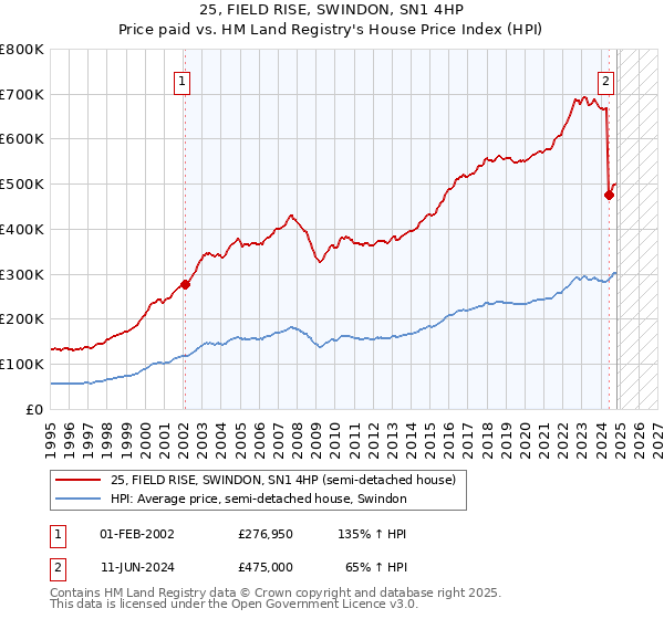 25, FIELD RISE, SWINDON, SN1 4HP: Price paid vs HM Land Registry's House Price Index