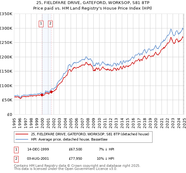 25, FIELDFARE DRIVE, GATEFORD, WORKSOP, S81 8TP: Price paid vs HM Land Registry's House Price Index