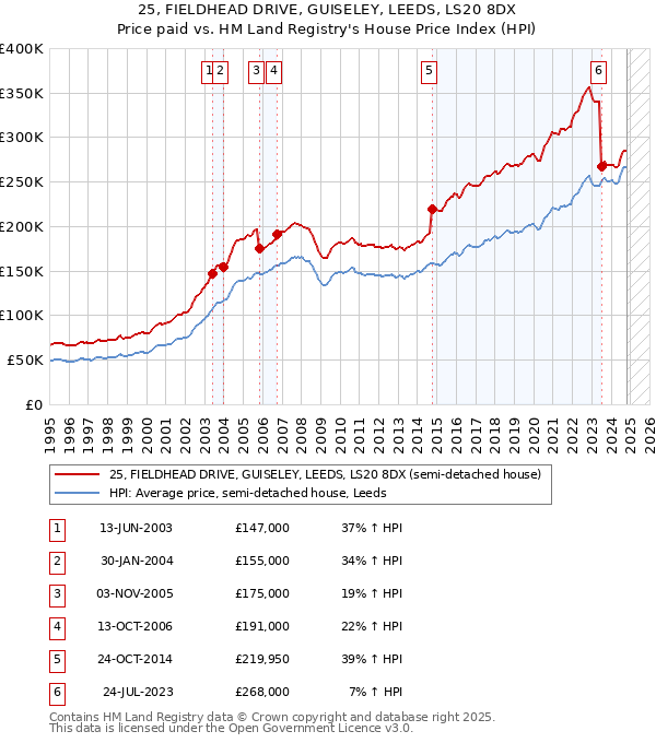 25, FIELDHEAD DRIVE, GUISELEY, LEEDS, LS20 8DX: Price paid vs HM Land Registry's House Price Index