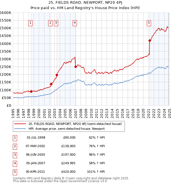 25, FIELDS ROAD, NEWPORT, NP20 4PJ: Price paid vs HM Land Registry's House Price Index