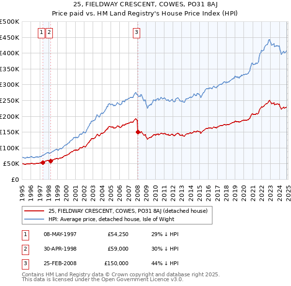 25, FIELDWAY CRESCENT, COWES, PO31 8AJ: Price paid vs HM Land Registry's House Price Index