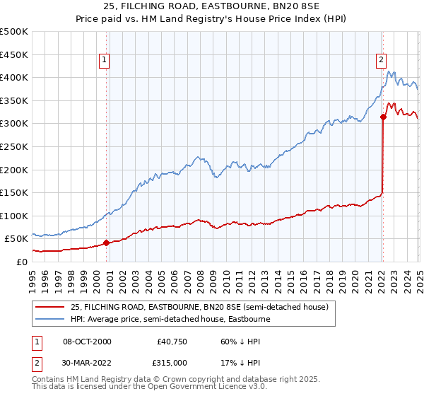 25, FILCHING ROAD, EASTBOURNE, BN20 8SE: Price paid vs HM Land Registry's House Price Index