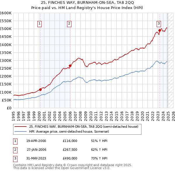 25, FINCHES WAY, BURNHAM-ON-SEA, TA8 2QQ: Price paid vs HM Land Registry's House Price Index