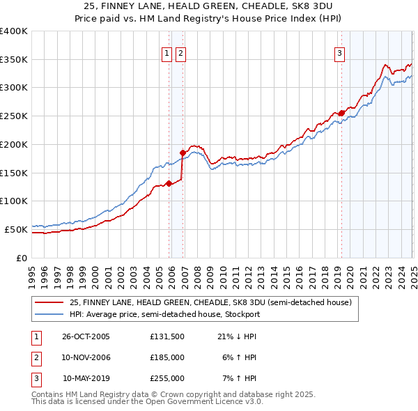 25, FINNEY LANE, HEALD GREEN, CHEADLE, SK8 3DU: Price paid vs HM Land Registry's House Price Index