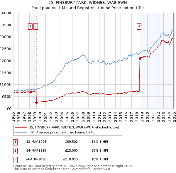 25, FINSBURY PARK, WIDNES, WA8 9WN: Price paid vs HM Land Registry's House Price Index