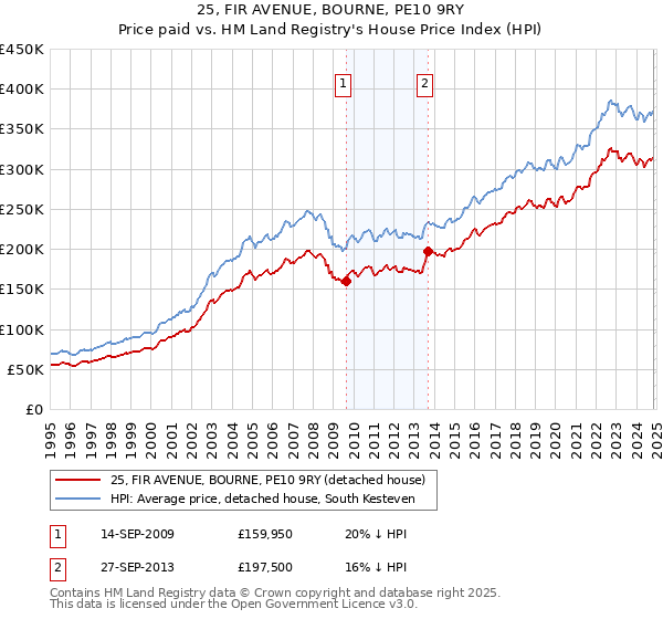 25, FIR AVENUE, BOURNE, PE10 9RY: Price paid vs HM Land Registry's House Price Index