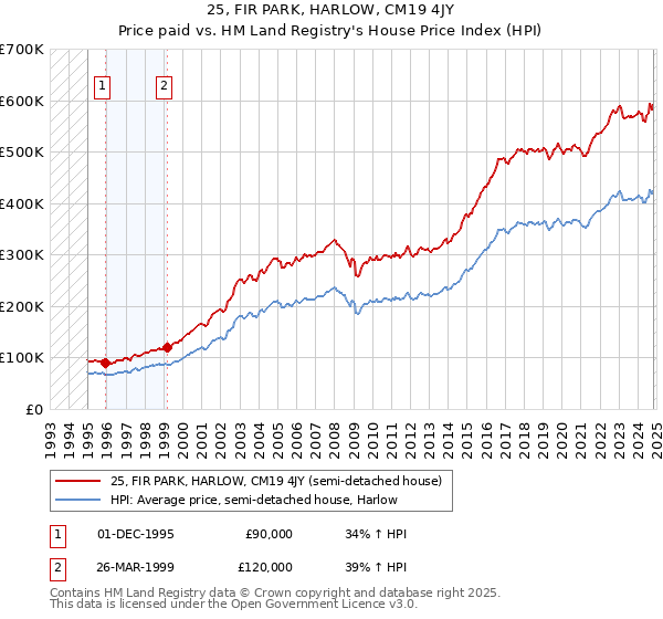 25, FIR PARK, HARLOW, CM19 4JY: Price paid vs HM Land Registry's House Price Index