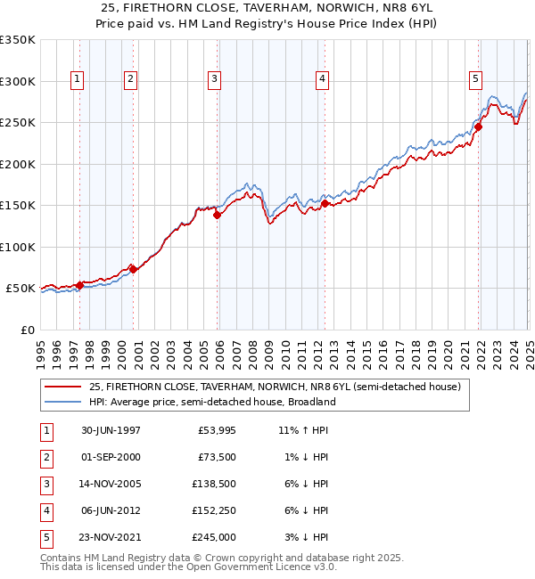 25, FIRETHORN CLOSE, TAVERHAM, NORWICH, NR8 6YL: Price paid vs HM Land Registry's House Price Index