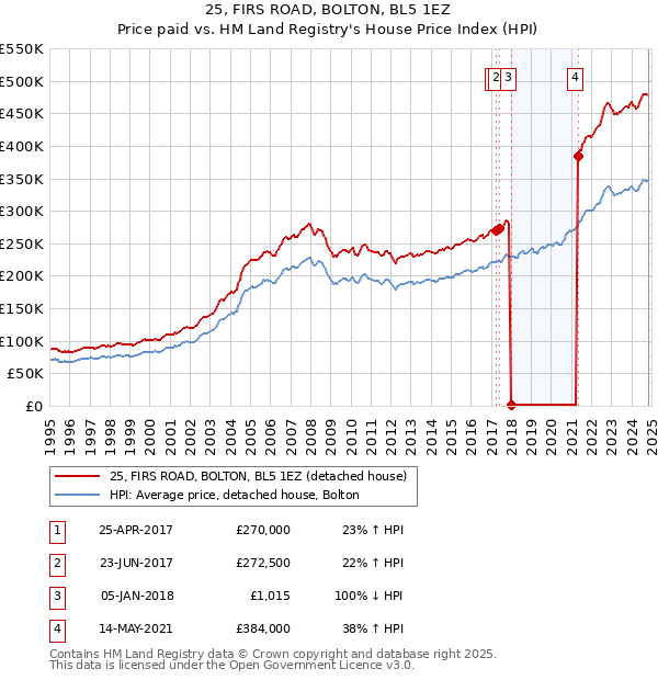 25, FIRS ROAD, BOLTON, BL5 1EZ: Price paid vs HM Land Registry's House Price Index