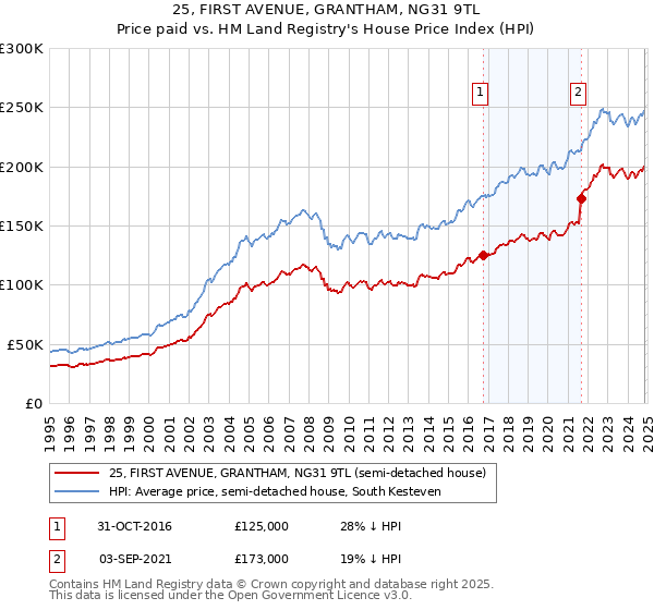 25, FIRST AVENUE, GRANTHAM, NG31 9TL: Price paid vs HM Land Registry's House Price Index