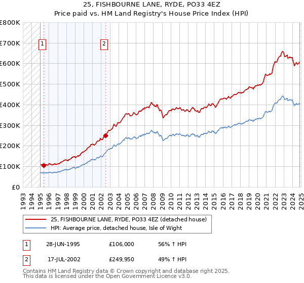 25, FISHBOURNE LANE, RYDE, PO33 4EZ: Price paid vs HM Land Registry's House Price Index