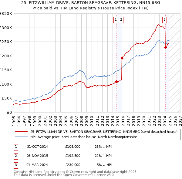 25, FITZWILLIAM DRIVE, BARTON SEAGRAVE, KETTERING, NN15 6RG: Price paid vs HM Land Registry's House Price Index