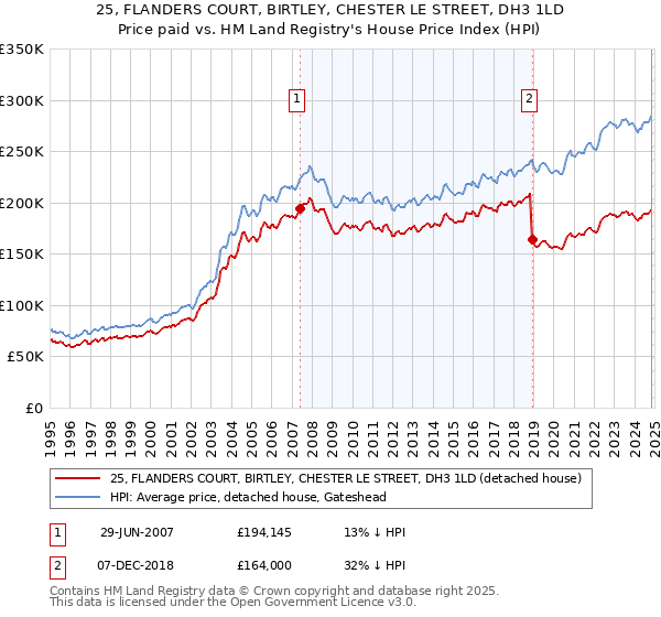 25, FLANDERS COURT, BIRTLEY, CHESTER LE STREET, DH3 1LD: Price paid vs HM Land Registry's House Price Index