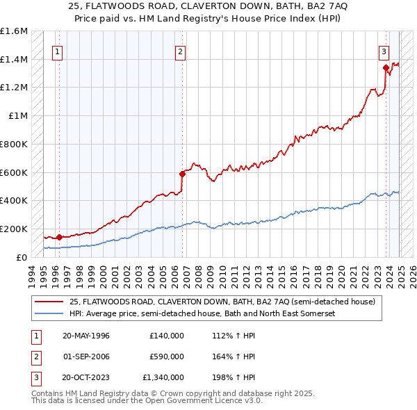 25, FLATWOODS ROAD, CLAVERTON DOWN, BATH, BA2 7AQ: Price paid vs HM Land Registry's House Price Index