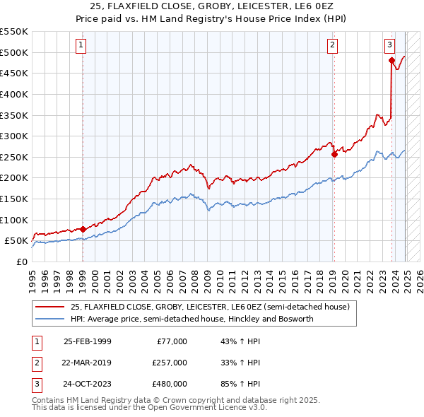 25, FLAXFIELD CLOSE, GROBY, LEICESTER, LE6 0EZ: Price paid vs HM Land Registry's House Price Index