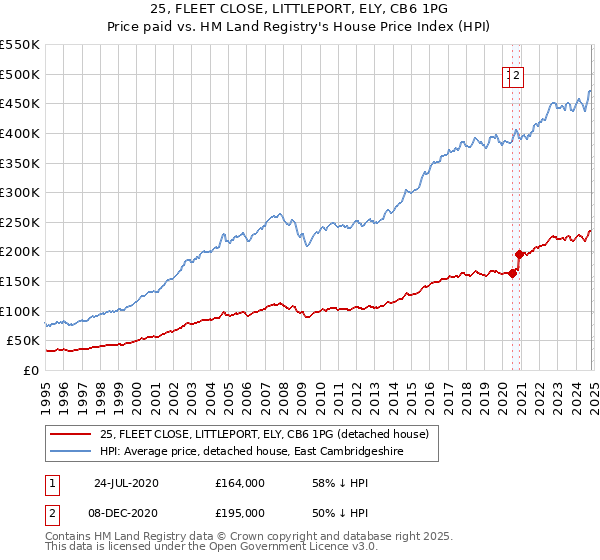 25, FLEET CLOSE, LITTLEPORT, ELY, CB6 1PG: Price paid vs HM Land Registry's House Price Index