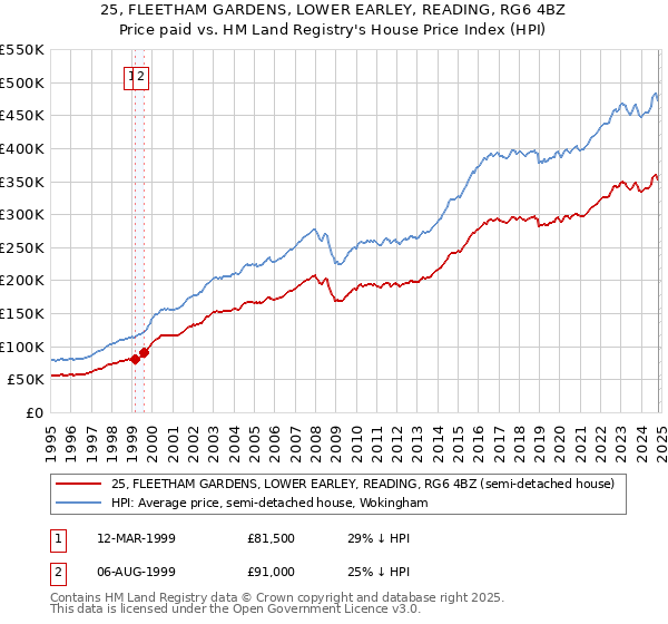 25, FLEETHAM GARDENS, LOWER EARLEY, READING, RG6 4BZ: Price paid vs HM Land Registry's House Price Index