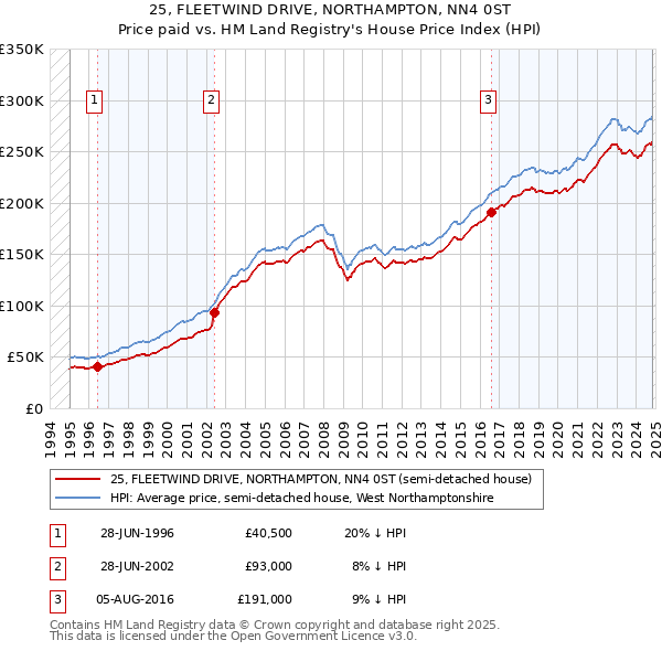 25, FLEETWIND DRIVE, NORTHAMPTON, NN4 0ST: Price paid vs HM Land Registry's House Price Index