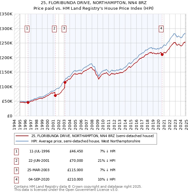 25, FLORIBUNDA DRIVE, NORTHAMPTON, NN4 8RZ: Price paid vs HM Land Registry's House Price Index