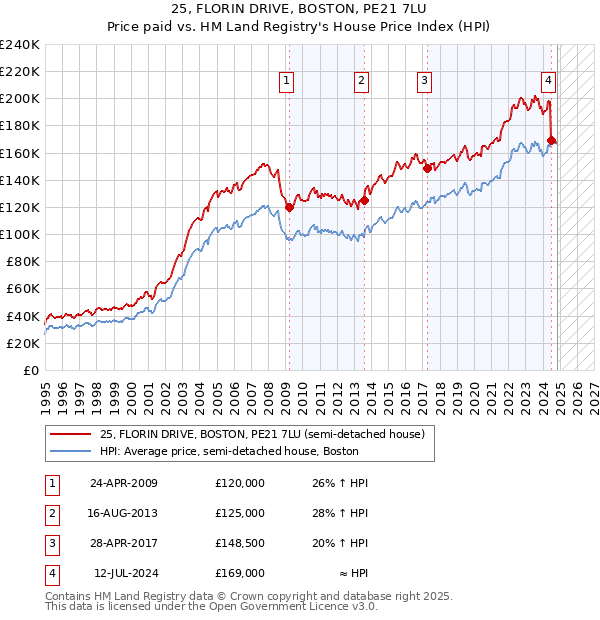 25, FLORIN DRIVE, BOSTON, PE21 7LU: Price paid vs HM Land Registry's House Price Index